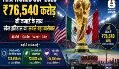 FIFA World Cup 2026: ₹76,540 करोड़ की ऐतिहासिक कमाई